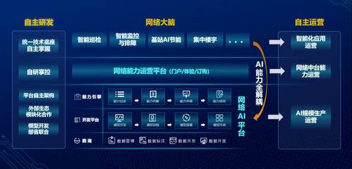 数字转型 智慧运营--中国联通成功举办“网络AI助力智慧运营”产品发布会